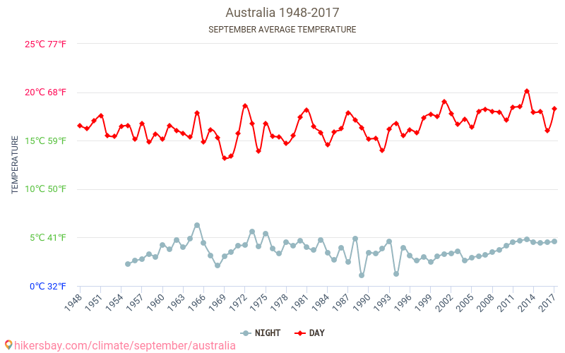 أستراليا - تغير المناخ 1948 - 2017 متوسط درجة الحرارة في أستراليا على مر السنين. متوسط الطقس في سبتمبر. hikersbay.com