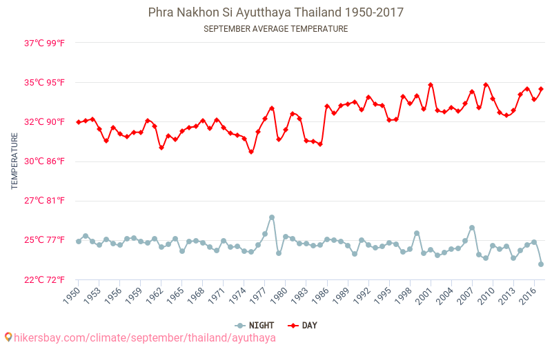 Ayutthaya - Klimatförändringarna 1950 - 2017 Medeltemperatur i Ayutthaya under åren. Genomsnittligt väder i September. hikersbay.com