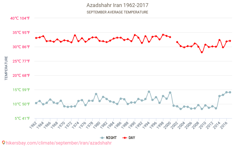 Azadshahr - Cambiamento climatico 1962 - 2017 Temperatura media in Azadshahr nel corso degli anni. Clima medio a settembre. hikersbay.com