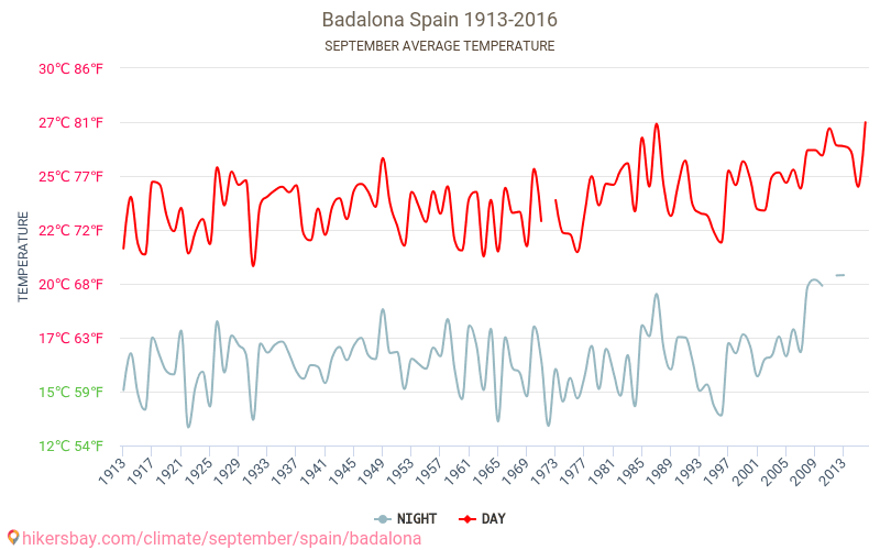 巴达洛纳 - 气候变化 1913 - 2016 巴达洛纳 多年来的平均温度。 9月 的平均天气。 hikersbay.com