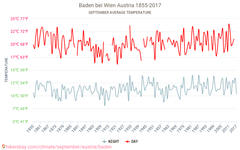 Baden bei Wien - Biến đổi khí hậu 1855 - 2017 Nhiệt độ trung bình tại Baden bei Wien qua các năm. Thời tiết trung bình tại Tháng Chín. hikersbay.com