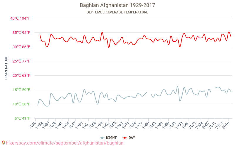 Baghlan - Ilmastonmuutoksen 1929 - 2017 Keskimääräinen lämpötila Baghlan vuosien ajan. Keskimääräinen sää Syyskuuta aikana. hikersbay.com