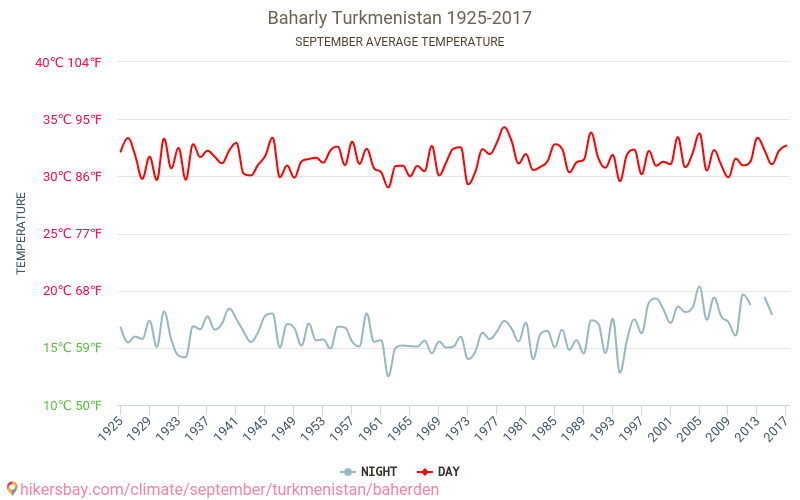 Baharly - El cambio climático 1925 - 2017 Temperatura media en Baharly a lo largo de los años. Tiempo promedio en Septiembre. hikersbay.com