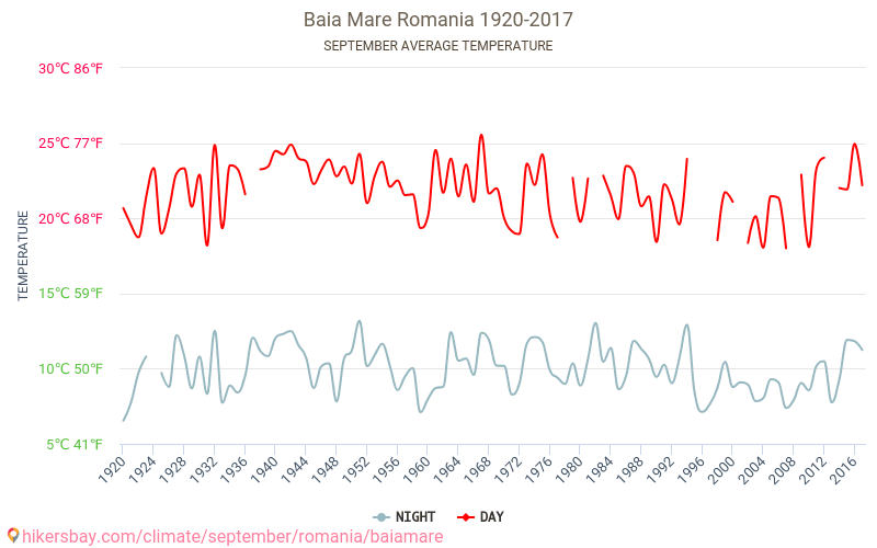 Baia Mare - Klimawandel- 1920 - 2017 Durchschnittliche Temperatur in Baia Mare über die Jahre. Durchschnittliches Wetter in September. hikersbay.com