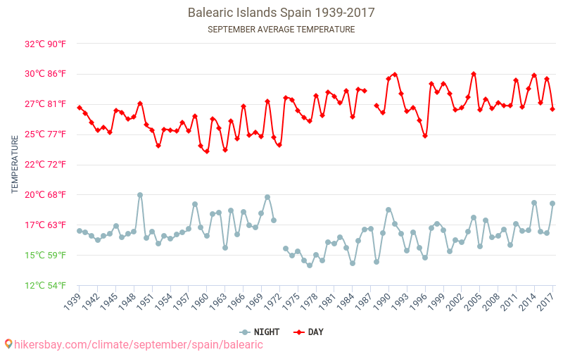 De Baleariske Øer - Klimaændringer 1939 - 2017 Gennemsnitstemperatur i De Baleariske Øer over årene. Gennemsnitligt vejr i September. hikersbay.com