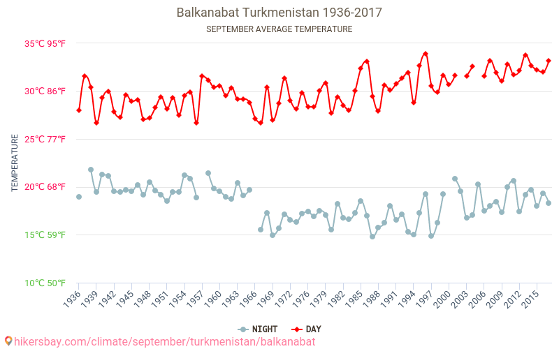 Balkanabat - Schimbările climatice 1936 - 2017 Temperatura medie în Balkanabat de-a lungul anilor. Vremea medie în Septembrie. hikersbay.com