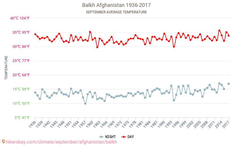 Balj - El cambio climático 1936 - 2017 Temperatura media en Balj a lo largo de los años. Tiempo promedio en Septiembre. hikersbay.com
