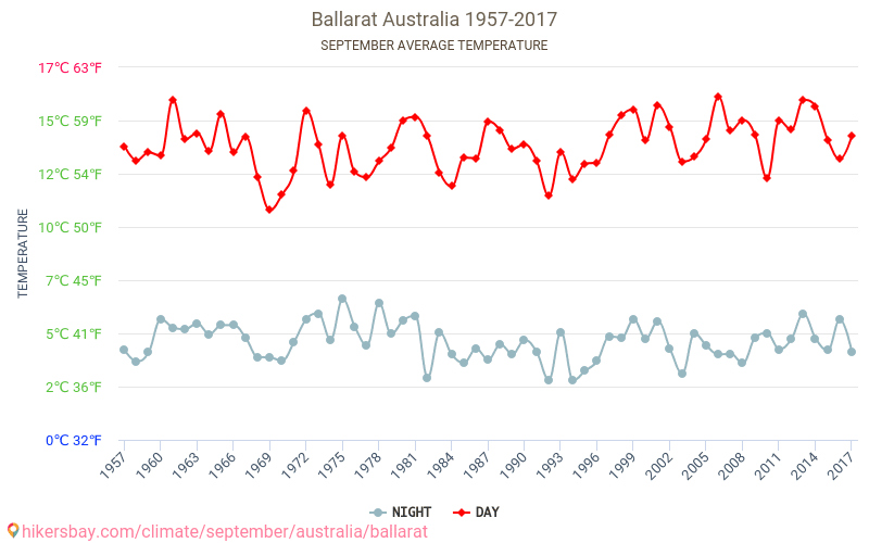 Ballarat - Ilmastonmuutoksen 1957 - 2017 Keskimääräinen lämpötila Ballarat vuosien ajan. Keskimääräinen sää Syyskuuta aikana. hikersbay.com