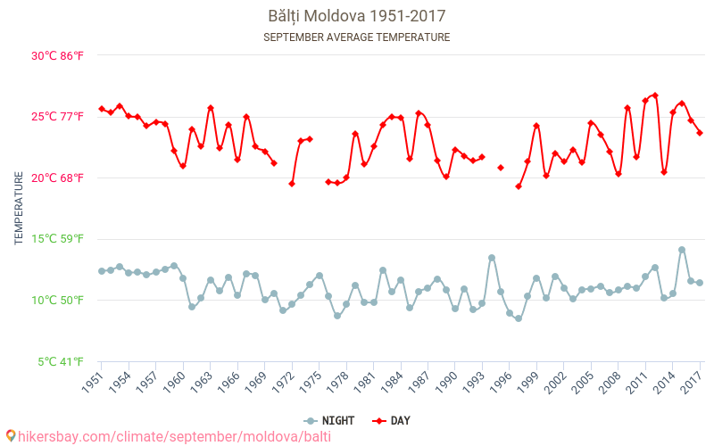 Bălți - Climate change 1951 - 2017 Average temperature in Bălți over the years. Average weather in September. hikersbay.com