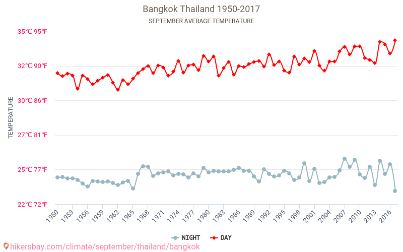 בנגקוק - שינוי האקלים 1950 - 2017 טמפרטורה ממוצעת ב בנגקוק במשך השנים. מזג אוויר ממוצע ב ספטמבר. hikersbay.com