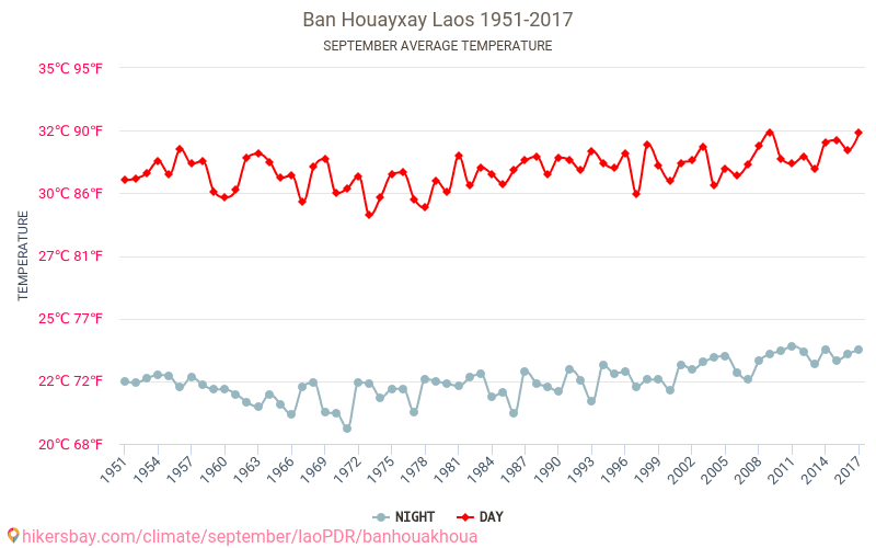 Ban Houayxay - El cambio climático 1951 - 2017 Temperatura media en Ban Houayxay a lo largo de los años. Tiempo promedio en Septiembre. hikersbay.com
