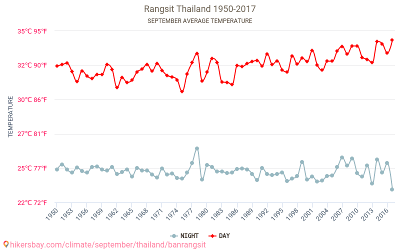 Rangsit - Klimaendringer 1950 - 2017 Gjennomsnittstemperatur i Rangsit gjennom årene. Gjennomsnittlig vær i September. hikersbay.com