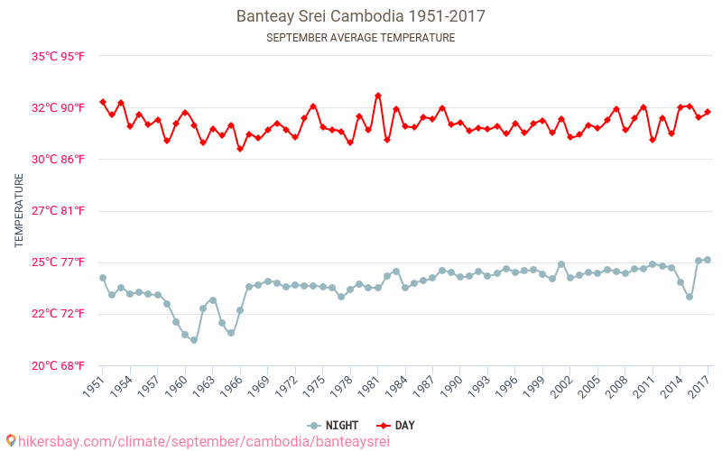 Banteay Srei - Klimatické změny 1951 - 2017 Průměrná teplota v Banteay Srei během let. Průměrné počasí v Září. hikersbay.com