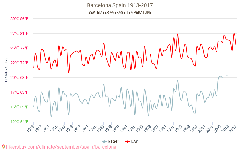 Barcelona - Klimatförändringarna 1913 - 2017 Medeltemperaturen i Barcelona under åren. Genomsnittliga vädret i September. hikersbay.com