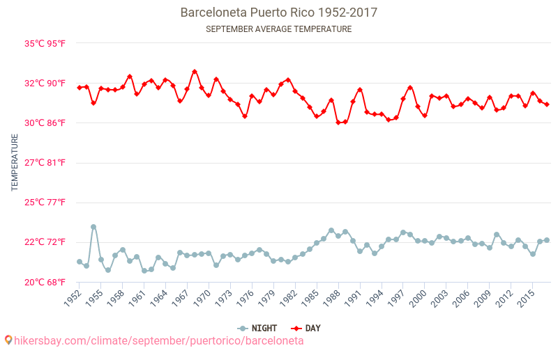 Barceloneta - Klimatické změny 1952 - 2017 Průměrná teplota v Barceloneta během let. Průměrné počasí v Září. hikersbay.com