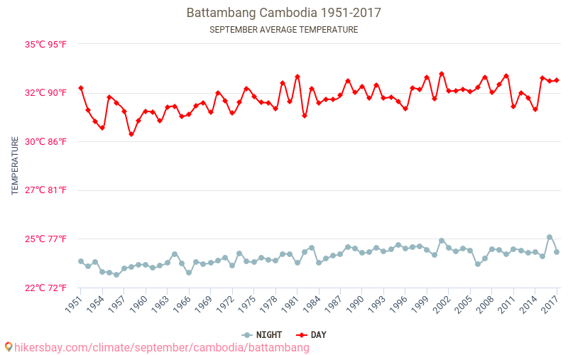 Battambang - Klimawandel- 1951 - 2017 Durchschnittliche Temperatur in Battambang über die Jahre. Durchschnittliches Wetter in September. hikersbay.com