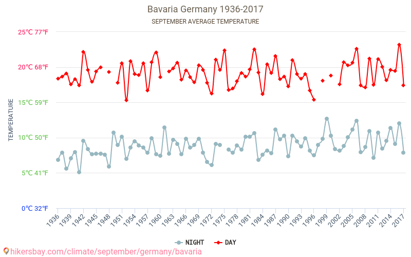 Bayern - Klimaendringer 1936 - 2017 Gjennomsnittstemperatur i Bayern gjennom årene. Gjennomsnittlig vær i September. hikersbay.com