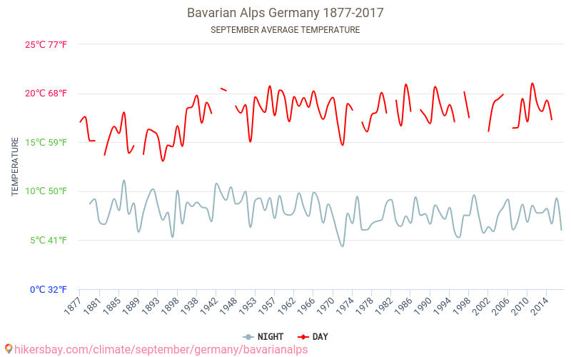 바이에른 알프스 - 기후 변화 1877 - 2017 바이에른 알프스 에서 수년 동안의 평균 온도. 9월 에서의 평균 날씨. hikersbay.com