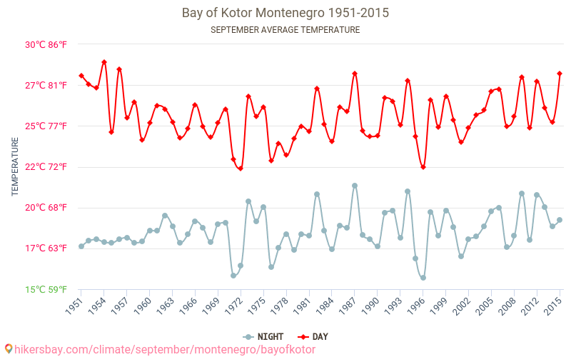 Bucht von Kotor - Klimawandel- 1951 - 2015 Durchschnittliche Temperatur in Bucht von Kotor über die Jahre. Durchschnittliches Wetter in September. hikersbay.com