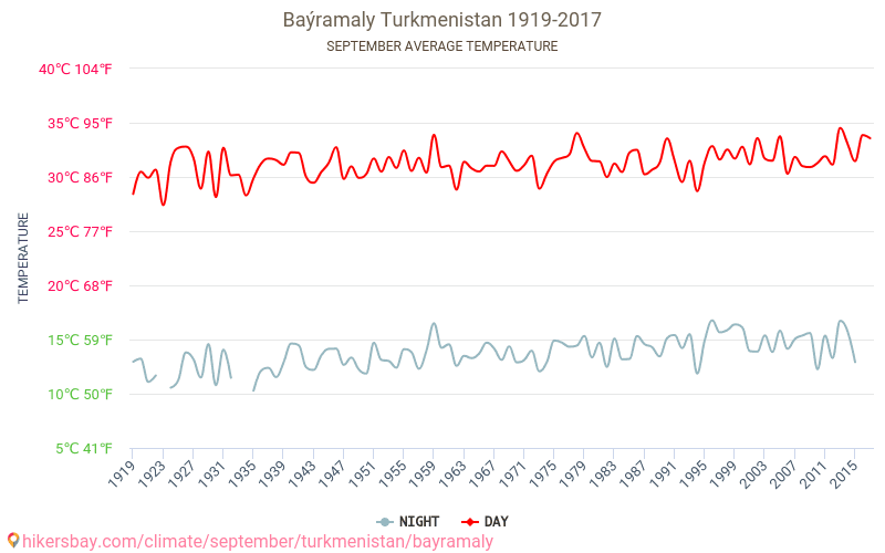 Baýramaly - Éghajlat-változási 1919 - 2017 Átlagos hőmérséklet Baýramaly alatt az évek során. Átlagos időjárás szeptemberben -ben. hikersbay.com