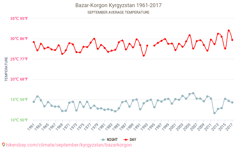 巴扎尔库尔干 - 气候变化 1961 - 2017 巴扎尔库尔干 多年来的平均温度。 9月 的平均天气。 hikersbay.com