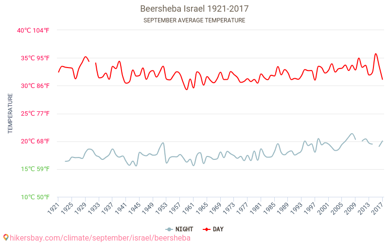 Беер Шева - Климата 1921 - 2017 Средна температура в Беер Шева през годините. Средно време в Септември. hikersbay.com