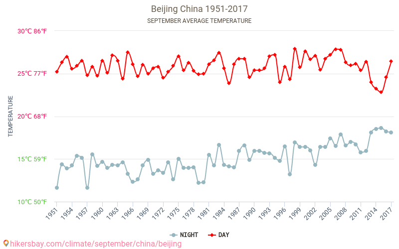 بكين - تغير المناخ 1951 - 2017 يبلغ متوسط درجة الحرارة في بكين على مر السنين. متوسط حالة الطقس في سبتمبر. hikersbay.com
