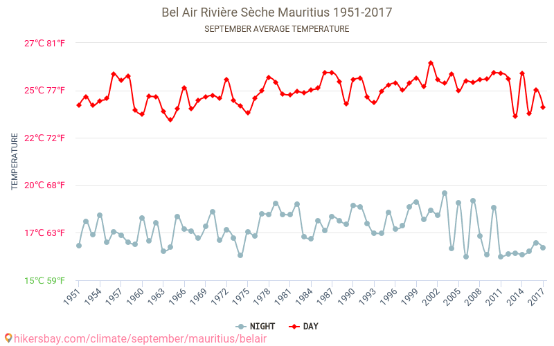 Bel Air Rivière Sèche - Biến đổi khí hậu 1951 - 2017 Nhiệt độ trung bình tại Bel Air Rivière Sèche qua các năm. Thời tiết trung bình tại Tháng Chín. hikersbay.com