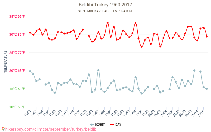Beldibi - İklim değişikliği 1960 - 2017 Yıl boyunca ortalama sıcaklık Beldibi içinde. Ortalama hava Eylül içinde. hikersbay.com