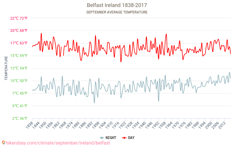 Belfast - Cambiamento climatico 1838 - 2017 Temperatura media in Belfast nel corso degli anni. Clima medio a settembre. hikersbay.com