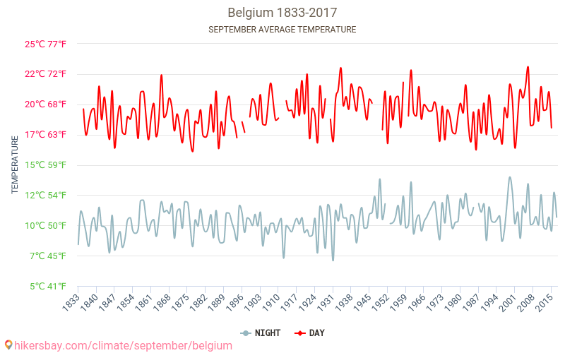 Belgia - Klimaendringer 1833 - 2017 Gjennomsnittstemperatur i Belgia gjennom årene. Gjennomsnittlig vær i September. hikersbay.com