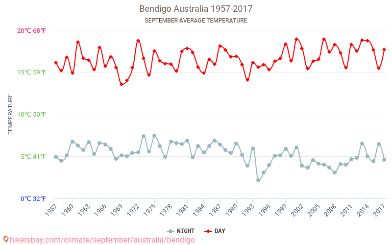 Bendigo - जलवायु परिवर्तन 1957 - 2017 Bendigo में वर्षों से औसत तापमान। सितम्बर में औसत मौसम। hikersbay.com