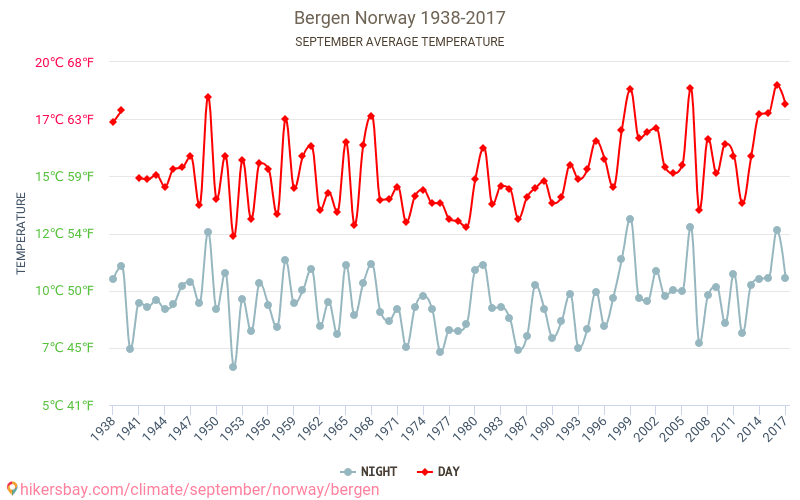 Bergen - Klimaændringer 1938 - 2017 Gennemsnitstemperatur i Bergen over årene. Gennemsnitligt vejr i September. hikersbay.com