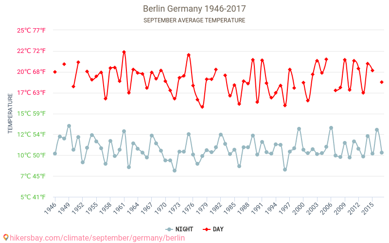 Берлін - Зміна клімату 1946 - 2017 Середня температура в Берлін протягом років. Середня погода в вересні. hikersbay.com