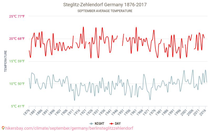 Sectorul Steglitz-Zehlendorf - Schimbările climatice 1876 - 2017 Temperatura medie în Sectorul Steglitz-Zehlendorf de-a lungul anilor. Vremea medie în Septembrie. hikersbay.com