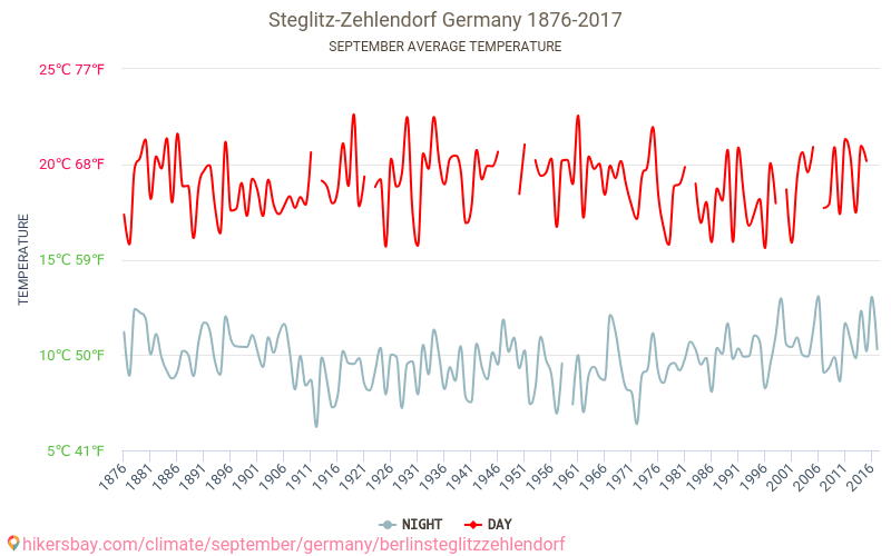 Штеглиц-Целендорф - Изменение климата 1876 - 2017 Средняя температура в Штеглиц-Целендорф за годы. Средняя погода в сентябре. hikersbay.com