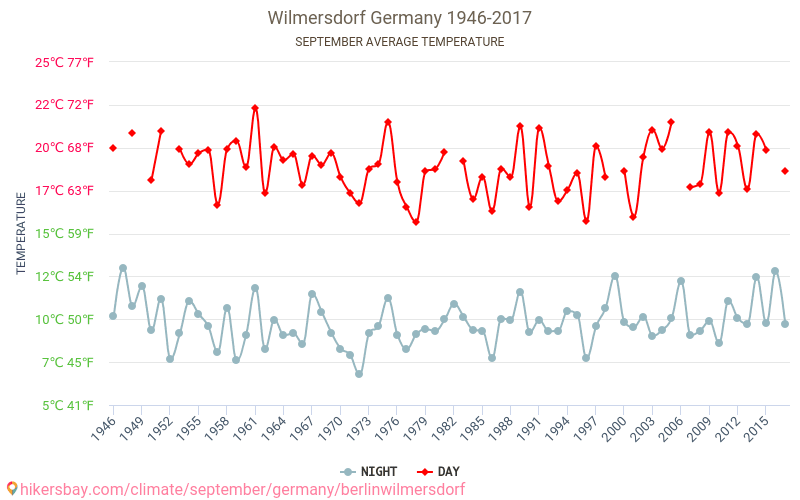 Wilmersdorf - เปลี่ยนแปลงภูมิอากาศ 1946 - 2017 Wilmersdorf ในหลายปีที่ผ่านมามีอุณหภูมิเฉลี่ย กันยายน มีสภาพอากาศเฉลี่ย hikersbay.com