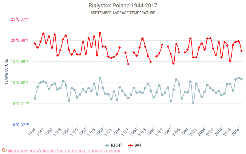 Białystok - Klimawandel- 1944 - 2017 Durchschnittliche Temperatur in Białystok über die Jahre. Durchschnittliches Wetter in September. hikersbay.com