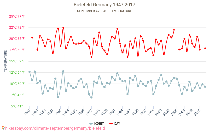 Bielefeld - Ilmastonmuutoksen 1947 - 2017 Keskimääräinen lämpötila Bielefeld vuosien ajan. Keskimääräinen sää Syyskuuta aikana. hikersbay.com