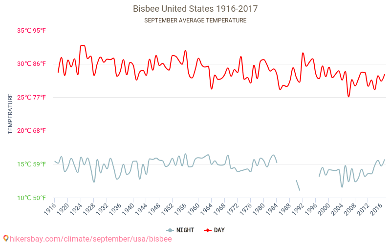 Bisbee - Klimaatverandering 1916 - 2017 Gemiddelde temperatuur in Bisbee door de jaren heen. Gemiddeld weer in September. hikersbay.com