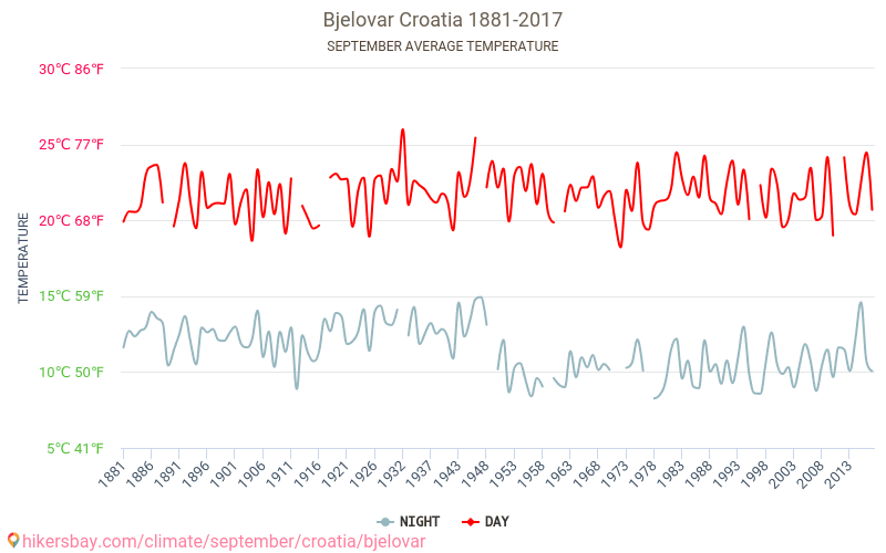 Bjelovar - Le changement climatique 1881 - 2017 Température moyenne à Bjelovar au fil des ans. Conditions météorologiques moyennes en septembre. hikersbay.com