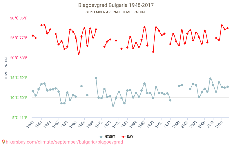 Blagoëvgrad - Klimaatverandering 1948 - 2017 Gemiddelde temperatuur in Blagoëvgrad door de jaren heen. Gemiddeld weer in September. hikersbay.com
