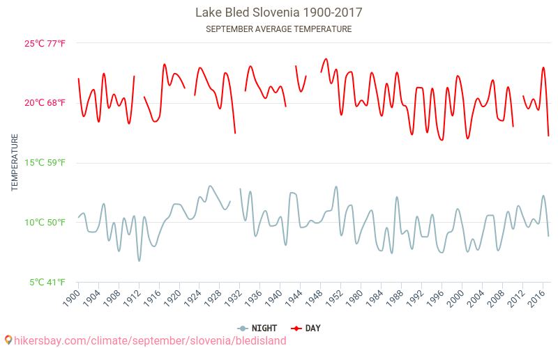 Bledas ezers - Klimata pārmaiņu 1900 - 2017 Vidējā temperatūra Bledas ezers gada laikā. Vidējais laiks Septembris. hikersbay.com