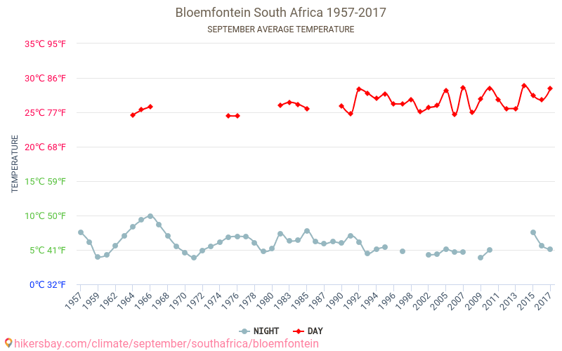 Bloemfontein - İklim değişikliği 1957 - 2017 Yıllar boyunca Bloemfontein içinde ortalama sıcaklık. Eylül içinde ortalama hava durumu. hikersbay.com