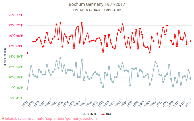 Bochum - El cambio climático 1931 - 2017 Temperatura media en Bochum a lo largo de los años. Tiempo promedio en Septiembre. hikersbay.com