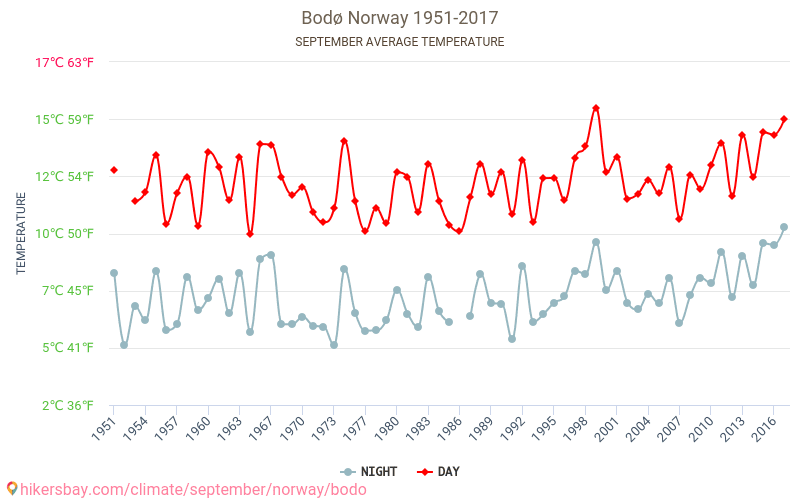 بودو - تغير المناخ 1951 - 2017 متوسط درجة الحرارة في بودو على مر السنين. متوسط الطقس في سبتمبر. hikersbay.com