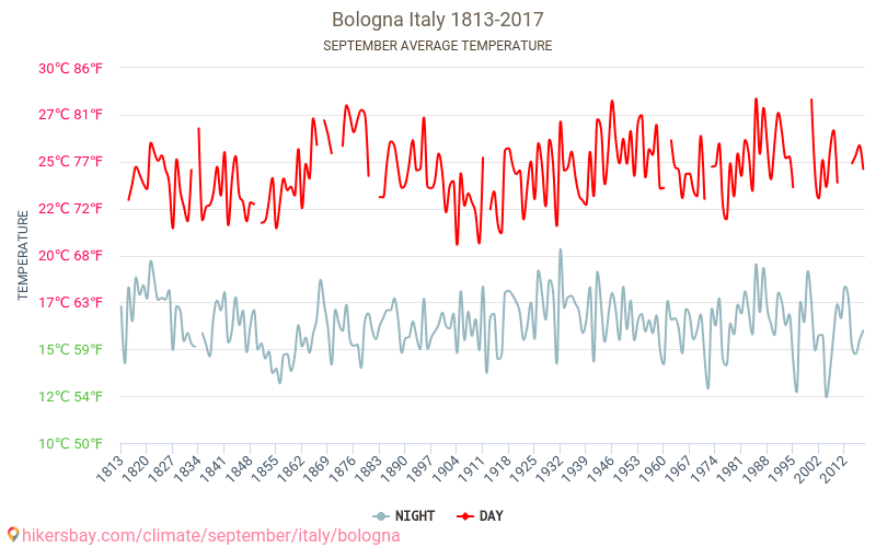 Bologna - Biến đổi khí hậu 1813 - 2017 Nhiệt độ trung bình ở Bologna trong những năm qua. Thời tiết trung bình ở Tháng Chín. hikersbay.com