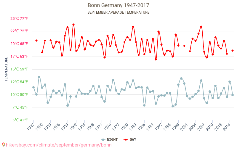 בון - שינוי האקלים 1947 - 2017 טמפרטורה ממוצעת ב בון במשך השנים. מזג אוויר ממוצע ב ספטמבר. hikersbay.com