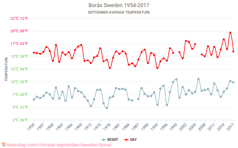 Borås - Klimaatverandering 1954 - 2017 Gemiddelde temperatuur in Borås door de jaren heen. Gemiddeld weer in September. hikersbay.com