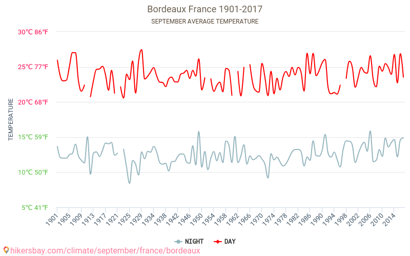 Bordeaux - Klimaendringer 1901 - 2017 Gjennomsnittstemperaturen i Bordeaux gjennom årene. Gjennomsnittlige været i September. hikersbay.com